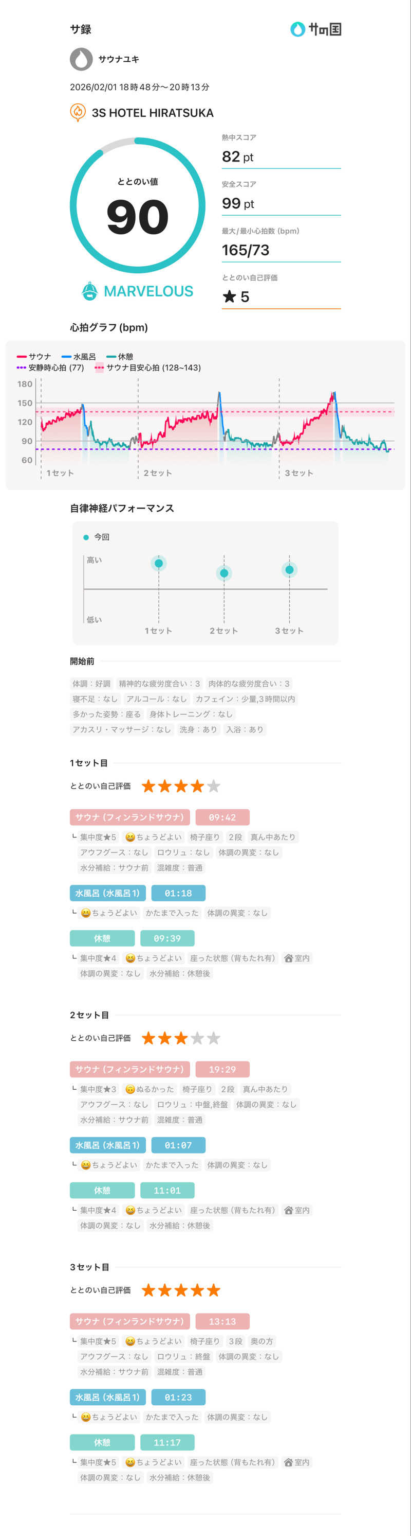 syさんの3S HOTEL HIRATSUKAのサ活写真