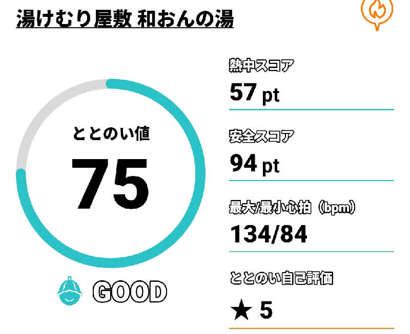 Tossha.(とっしゃ。)さんの和おんの湯のサ活写真