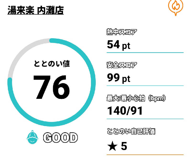 Tossha.(とっしゃ。)さんの湯来楽 内灘店のサ活写真