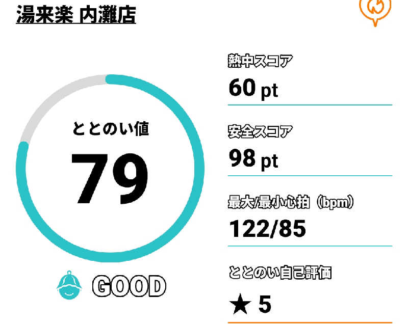 Tossha.(とっしゃ。)さんの湯来楽 内灘店のサ活写真