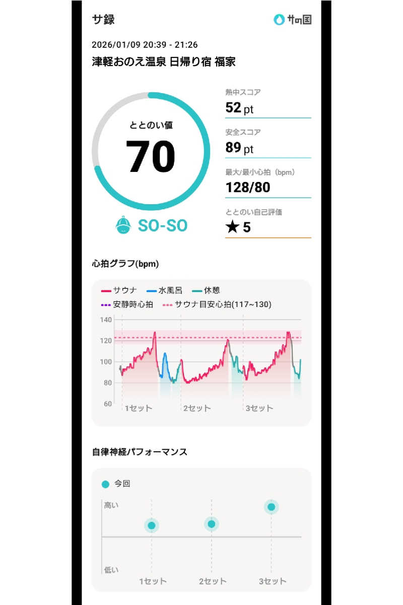 いるへぼんHanaさんの津軽おのえ温泉 日帰り宿 福家のサ活写真