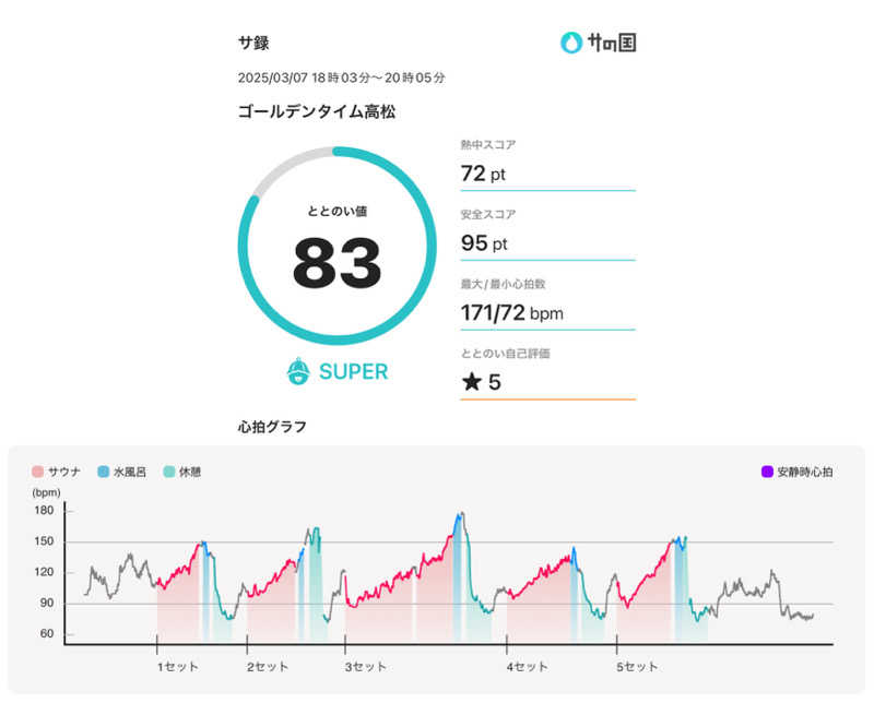 Hiroさんのゴールデンタイム高松のサ活写真
