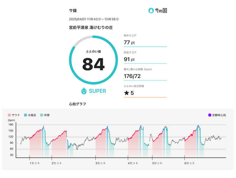 Hiroさんの宮前平源泉 湯けむりの庄のサ活写真