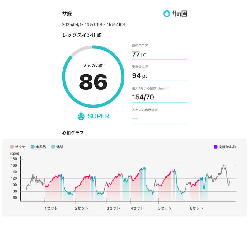 Hiroさんのレックスイン川崎のサ活写真