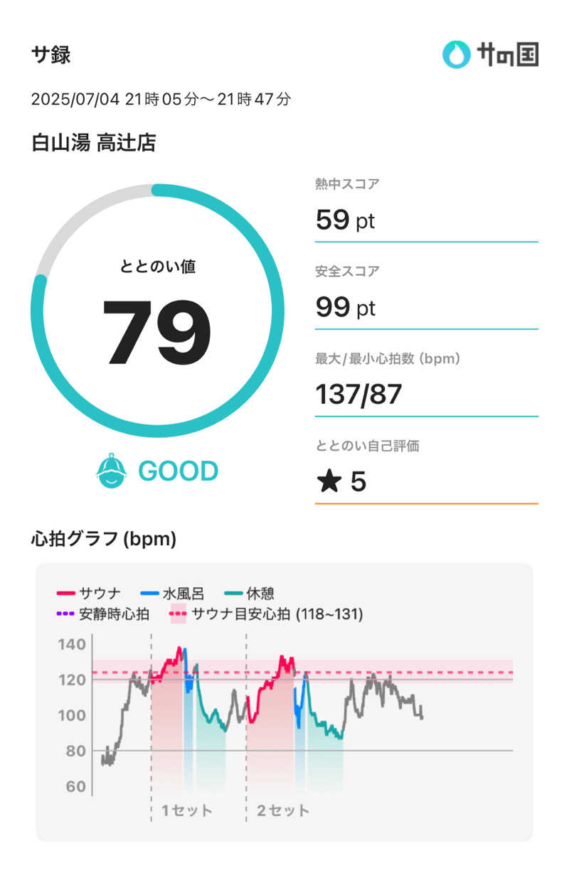 Hiroさんの白山湯 高辻店のサ活写真