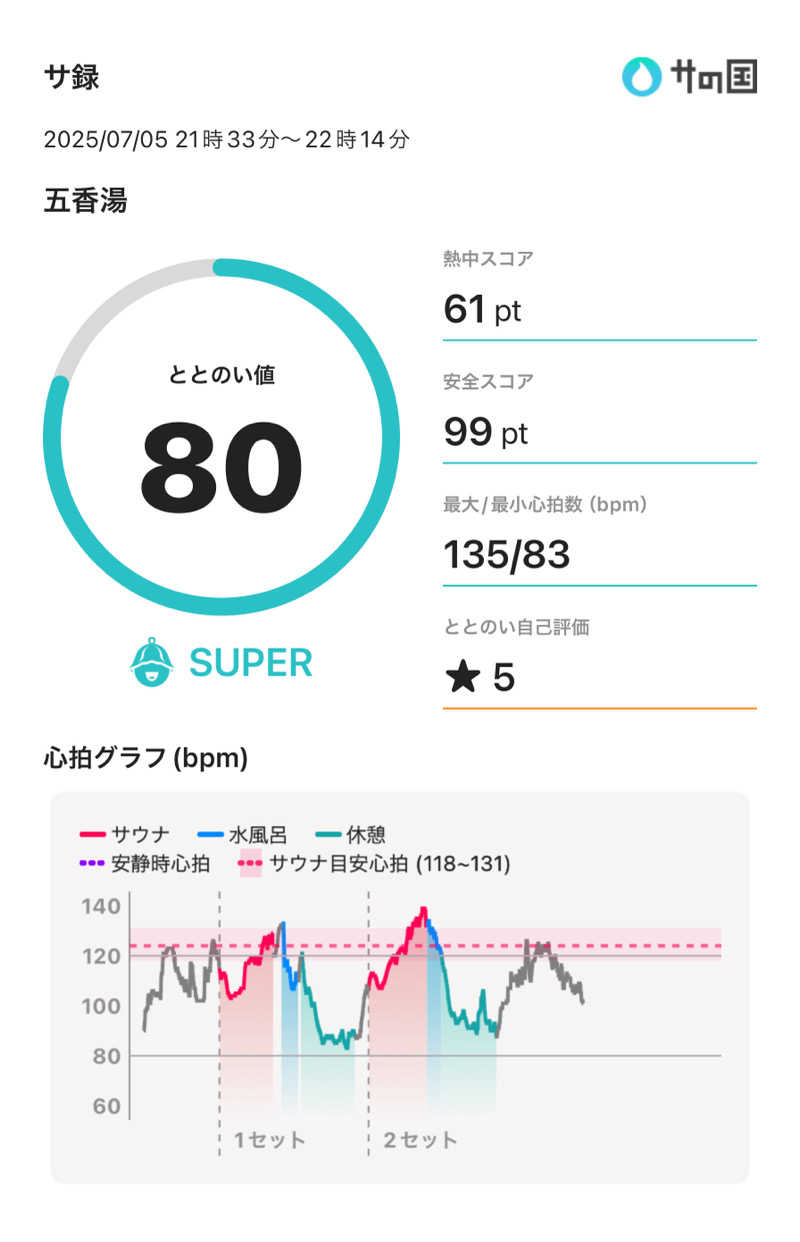 Hiroさんの五香湯のサ活写真