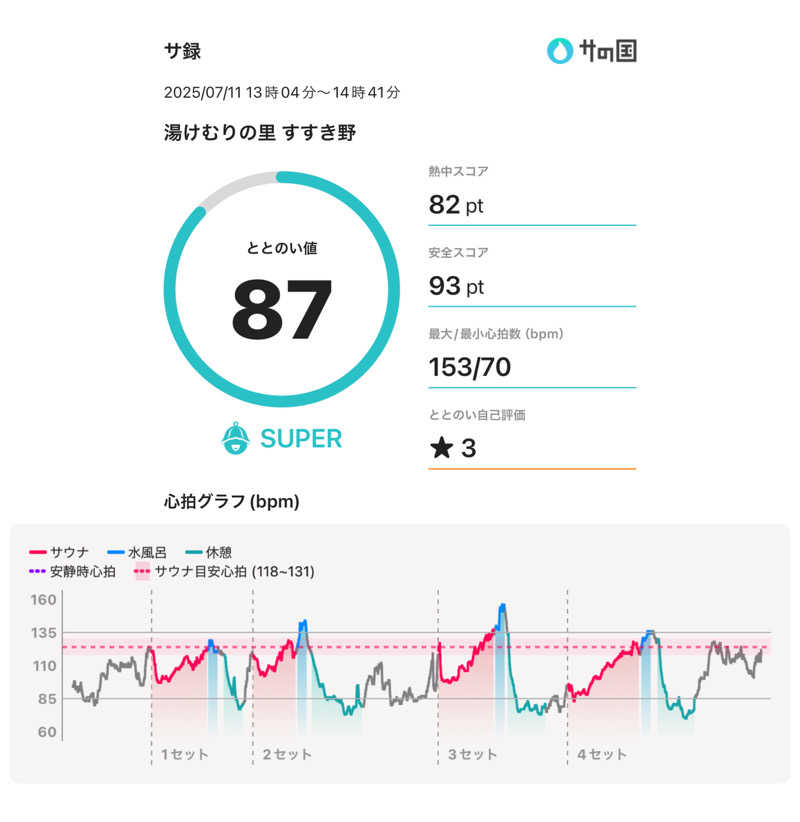 Hiroさんの天然温泉すすき野 湯けむりの里のサ活写真