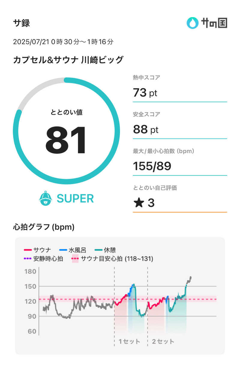 Hiroさんのカプセル&サウナ 川崎ビッグのサ活写真