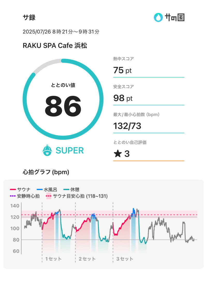 HiroさんのRAKU SPA Cafe 浜松のサ活写真