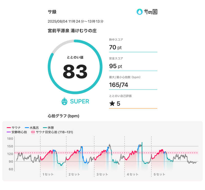 Hiroさんの宮前平源泉 湯けむりの庄のサ活写真