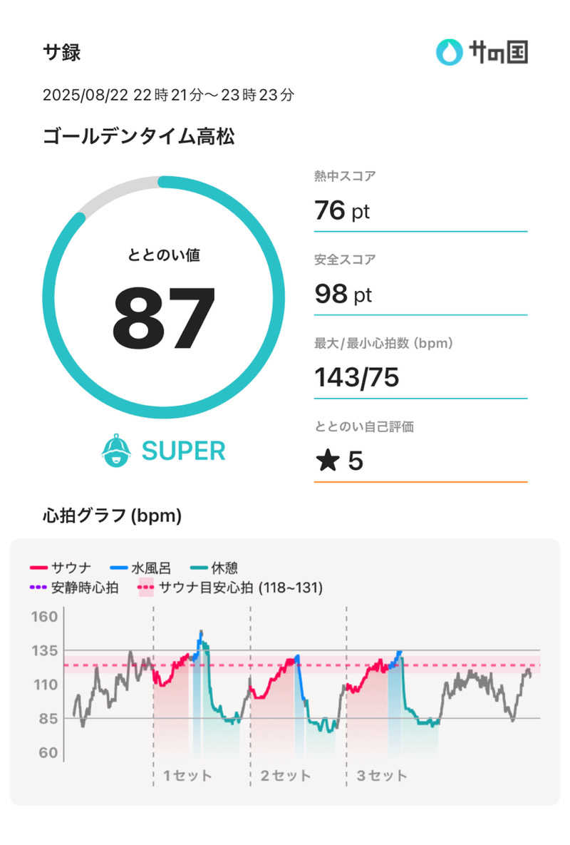 Hiroさんのゴールデンタイム高松のサ活写真