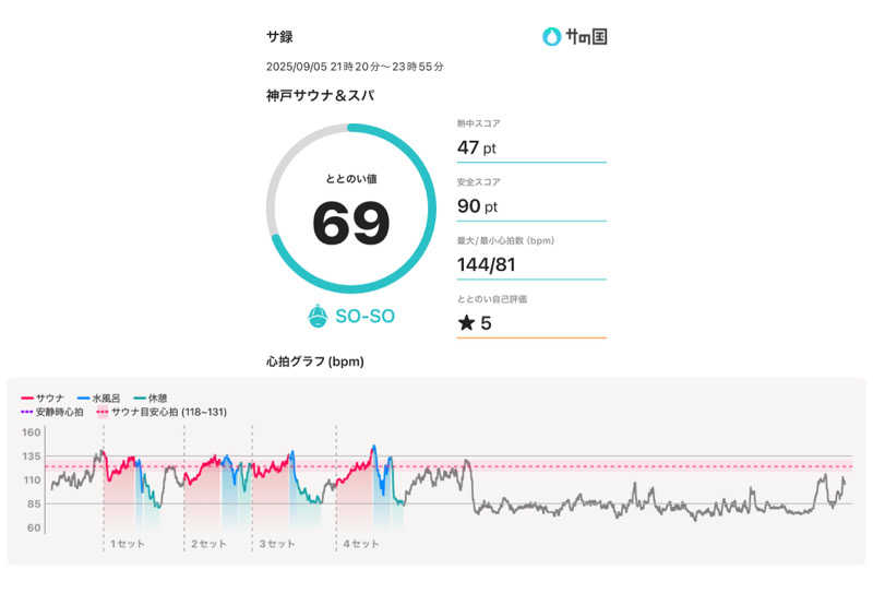Hiroさんの神戸サウナ&スパのサ活写真