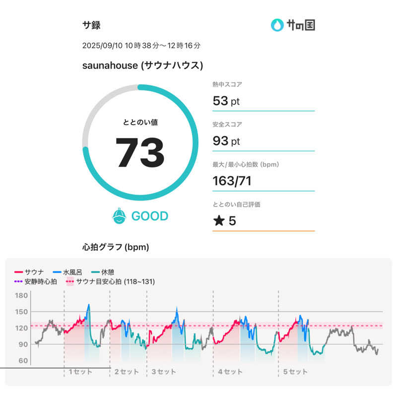 Hiroさんのsaunahouseのサ活写真