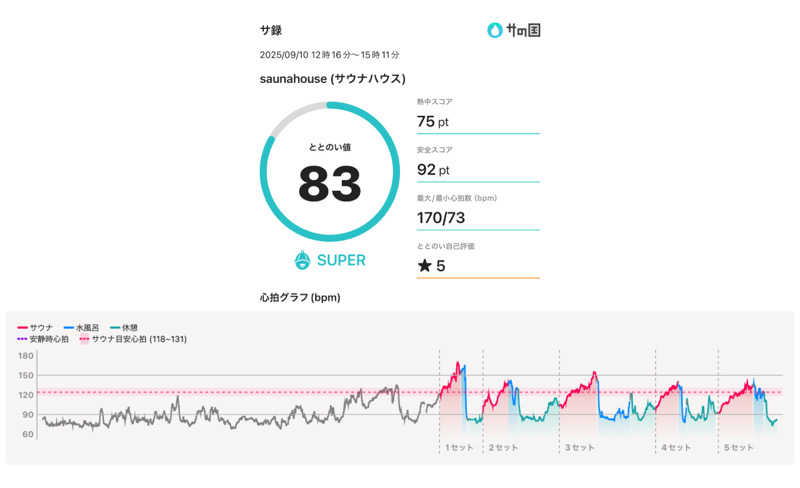 Hiroさんのsaunahouseのサ活写真