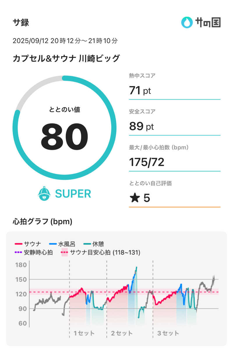 Hiroさんのカプセル&サウナ 川崎ビッグのサ活写真