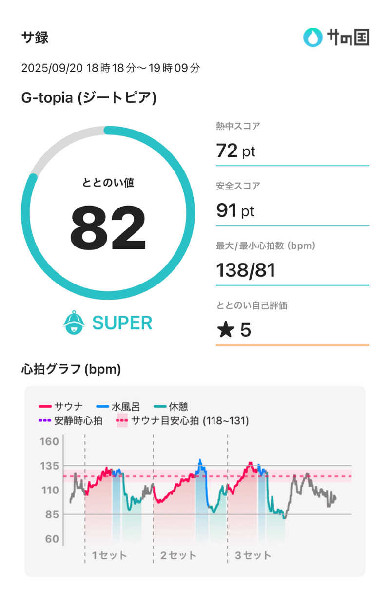 Hiroさんのカプセルホテル&サウナ ジートピアのサ活写真