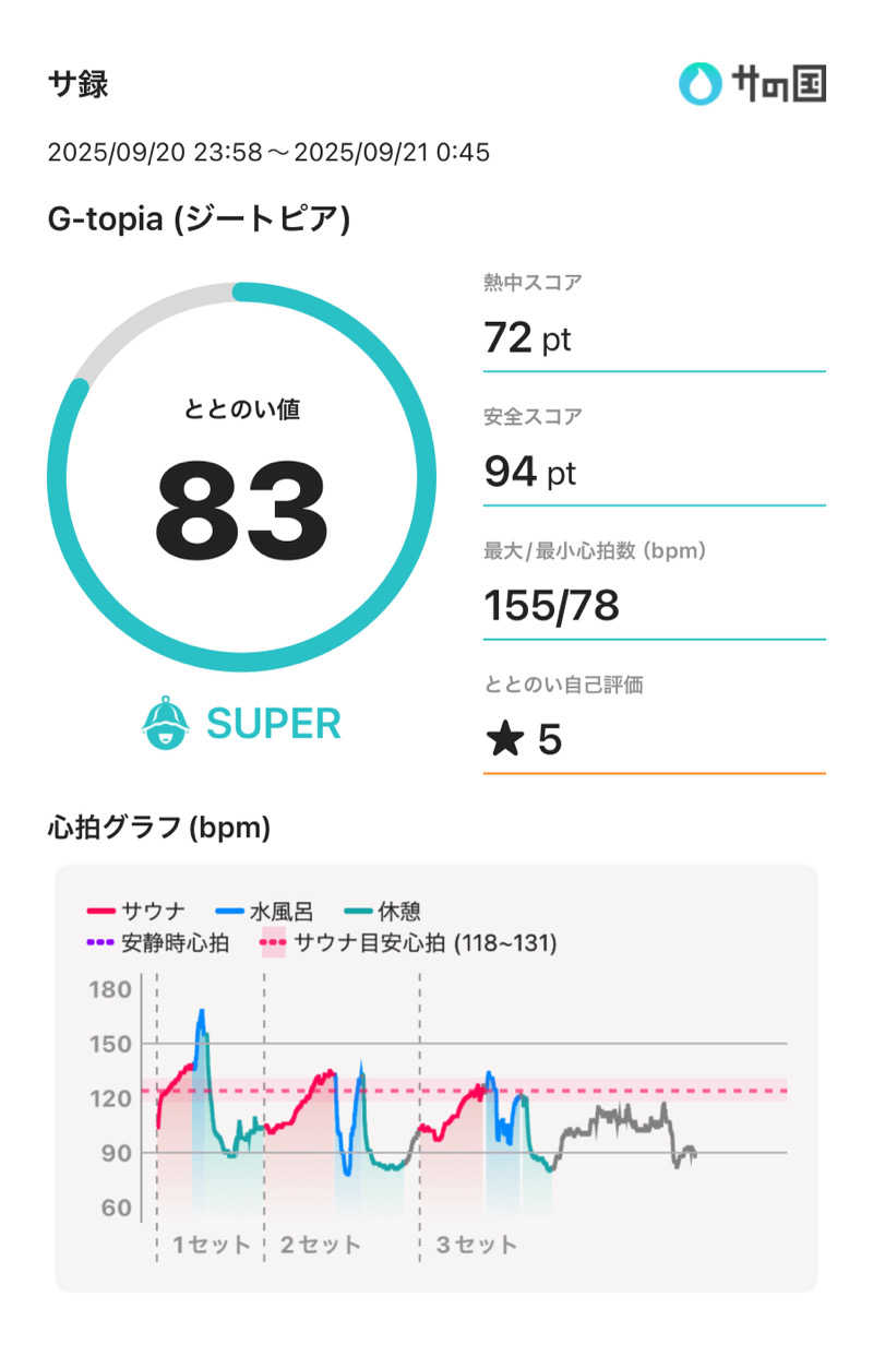 Hiroさんのカプセルホテル&サウナ ジートピアのサ活写真