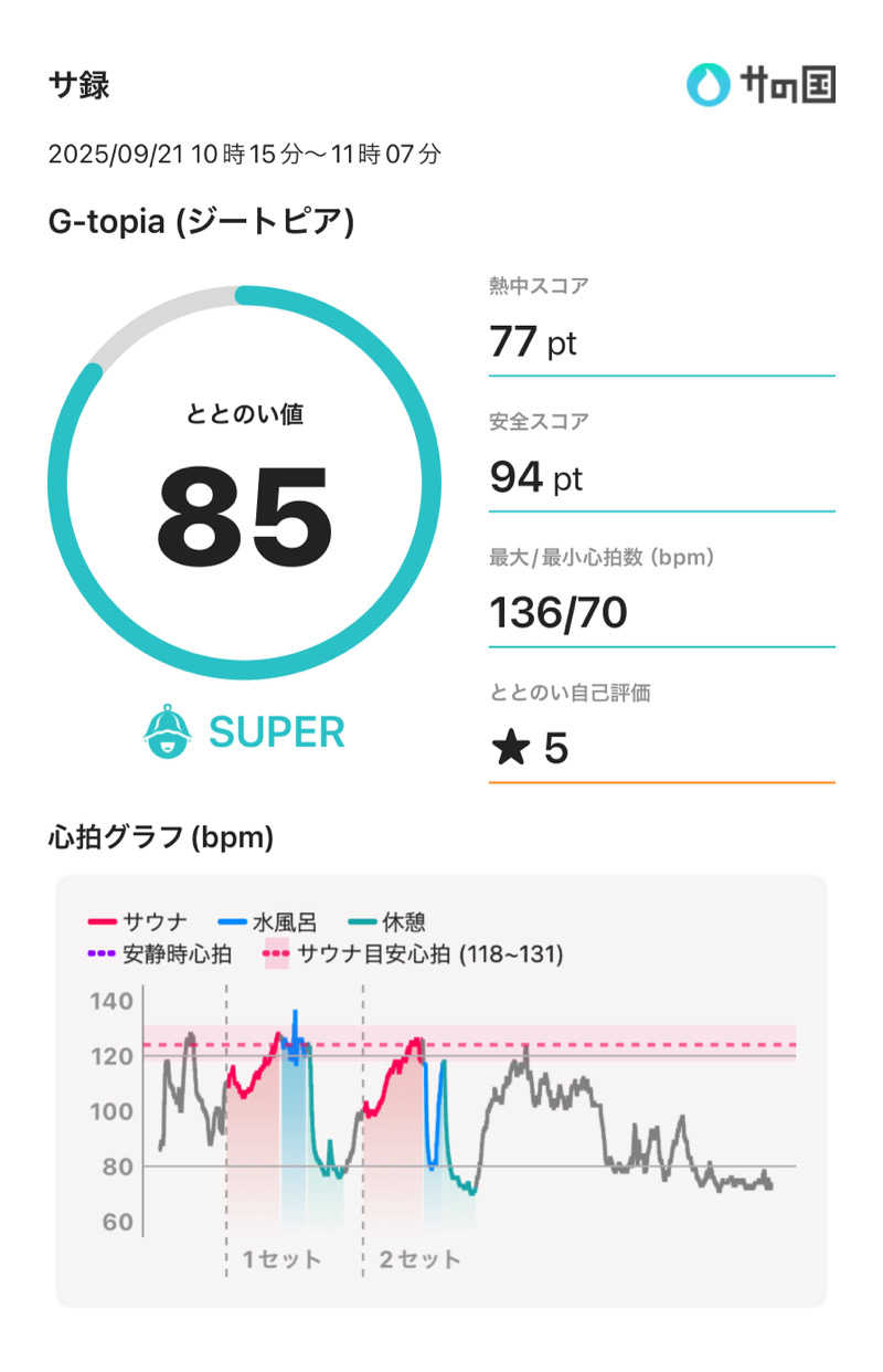 Hiroさんのカプセルホテル&サウナ ジートピアのサ活写真