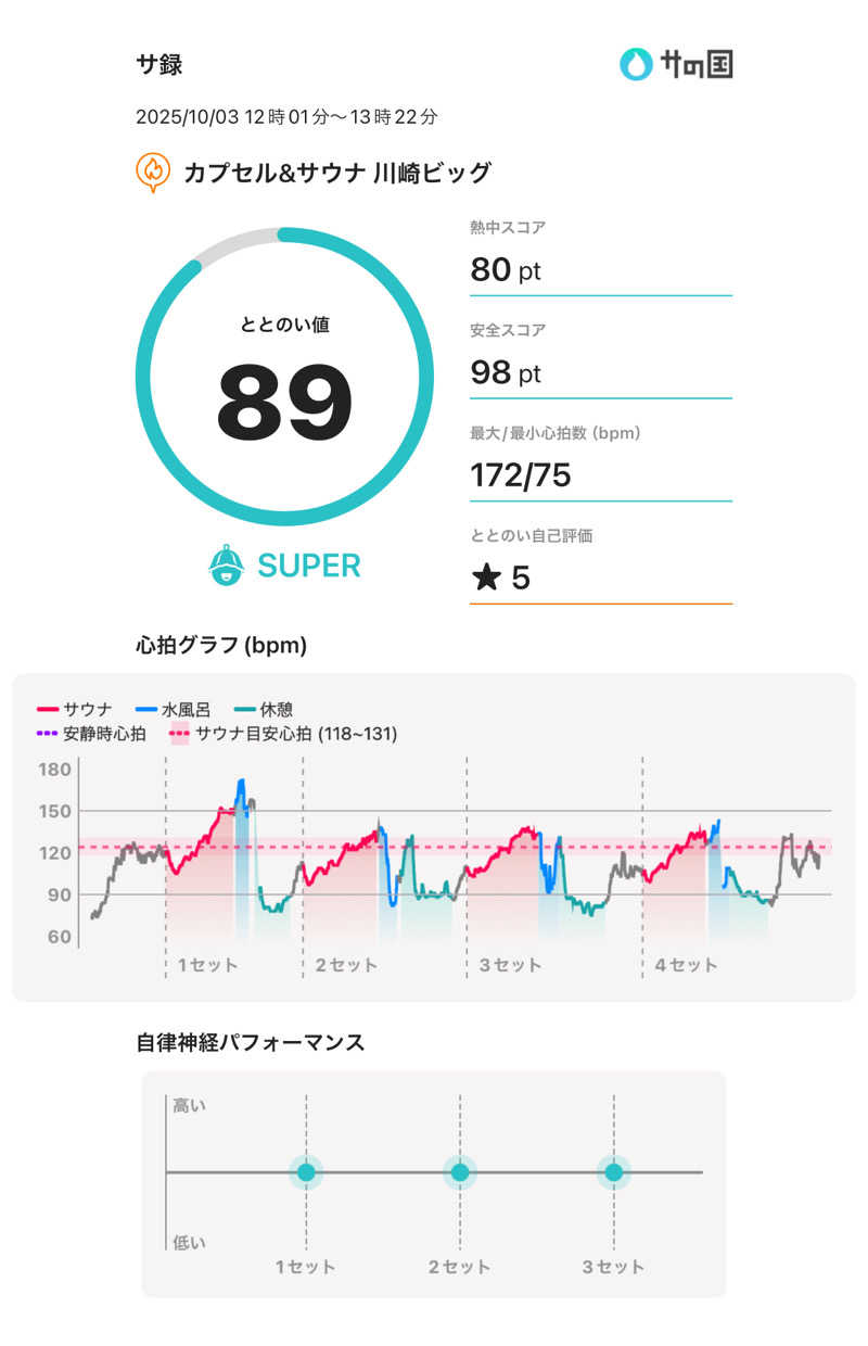 Hiroさんのカプセル&サウナ 川崎ビッグのサ活写真