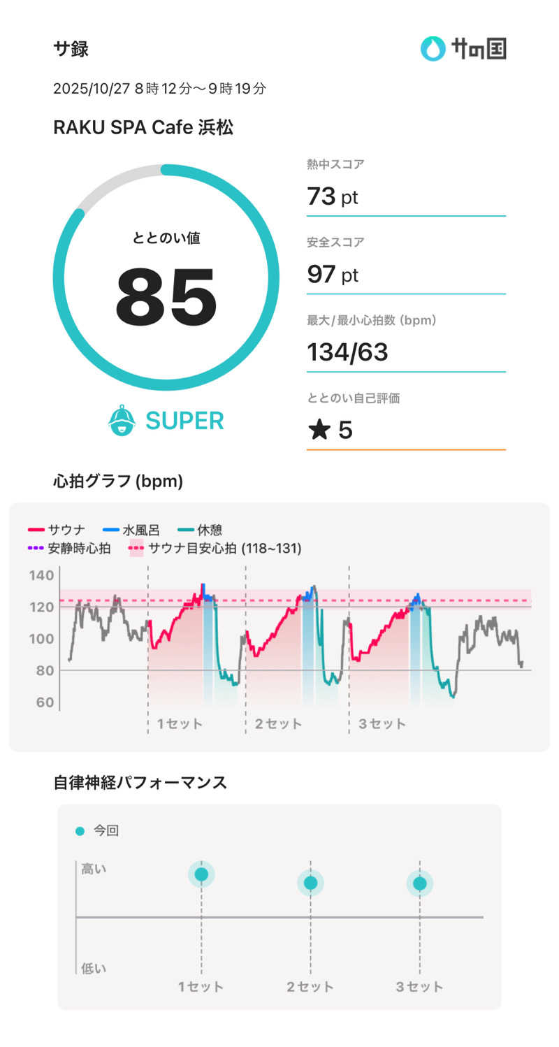 HiroさんのRAKU SPA Cafe 浜松のサ活写真