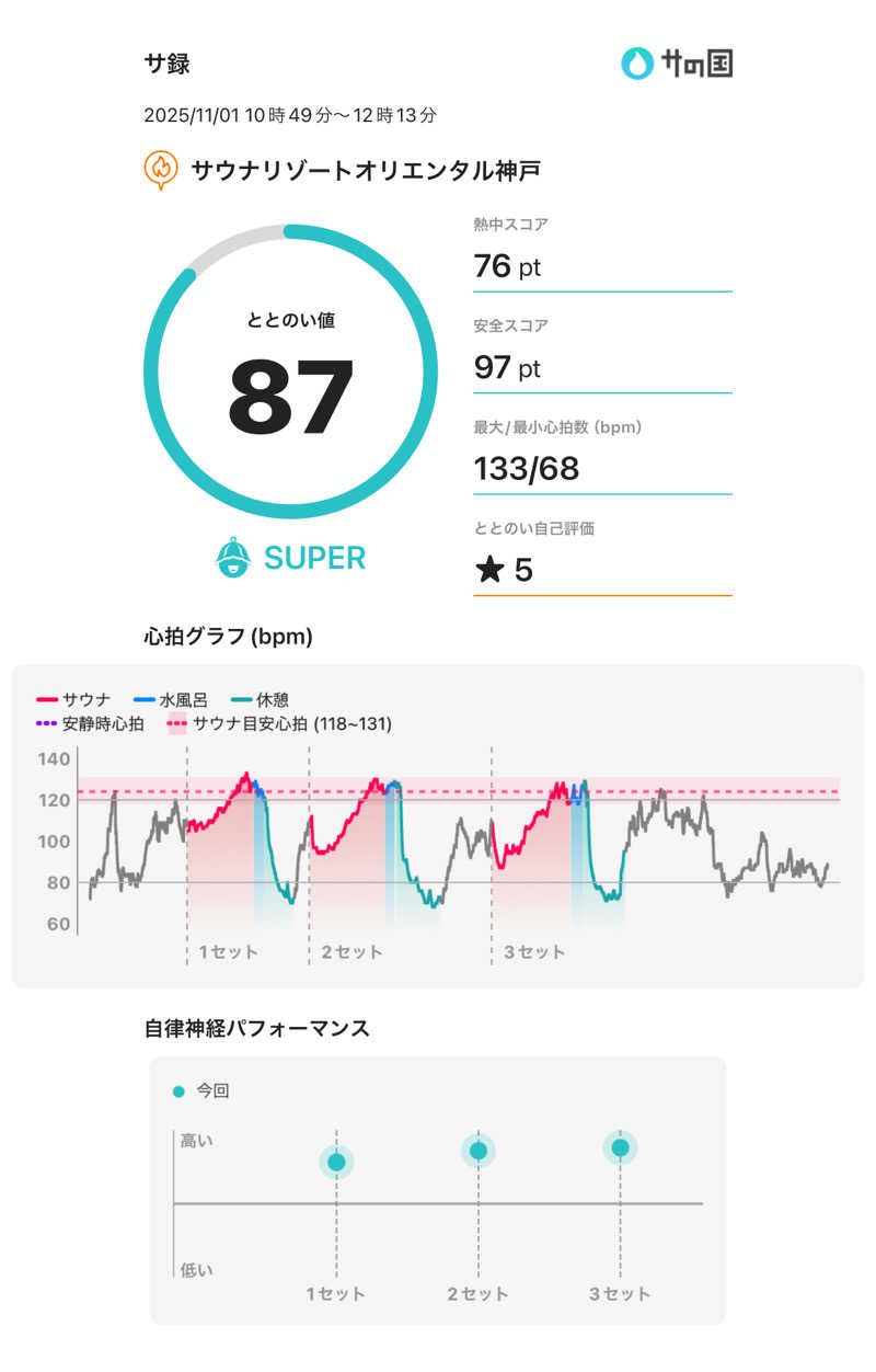 Hiroさんのサウナリゾートオリエンタル神戸(センチュリオンホテル&スパ ヴィンテージ神戸)のサ活写真