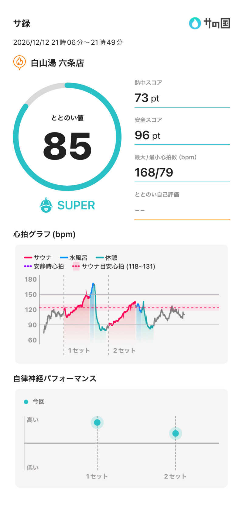 Hiroさんの白山湯 六条店のサ活写真