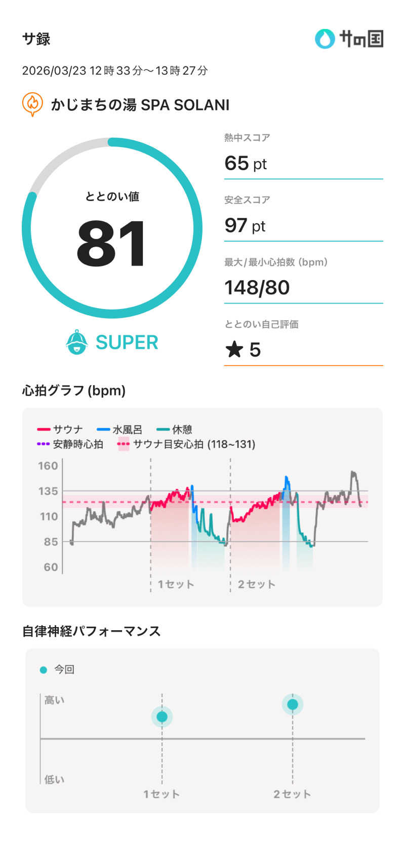 Hiroさんのかじまちの湯 SPA SOLANIのサ活写真