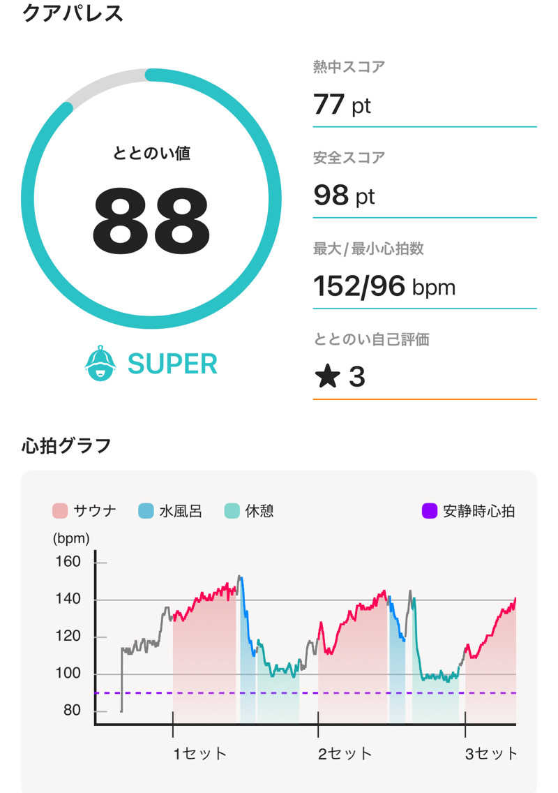 DaiSAUNAさんのクアパレスのサ活写真