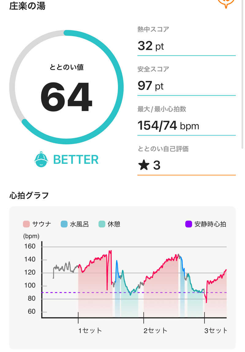 DaiSAUNAさんの庄楽の湯(旧:庄の湯)のサ活写真