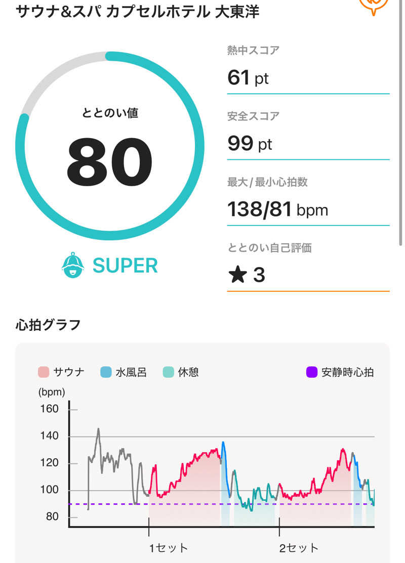 DaiSAUNAさんのサウナ&スパ カプセルホテル 大東洋のサ活写真