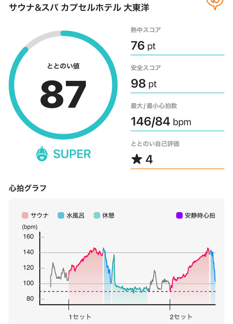 DaiSAUNAさんのサウナ&スパ カプセルホテル 大東洋のサ活写真