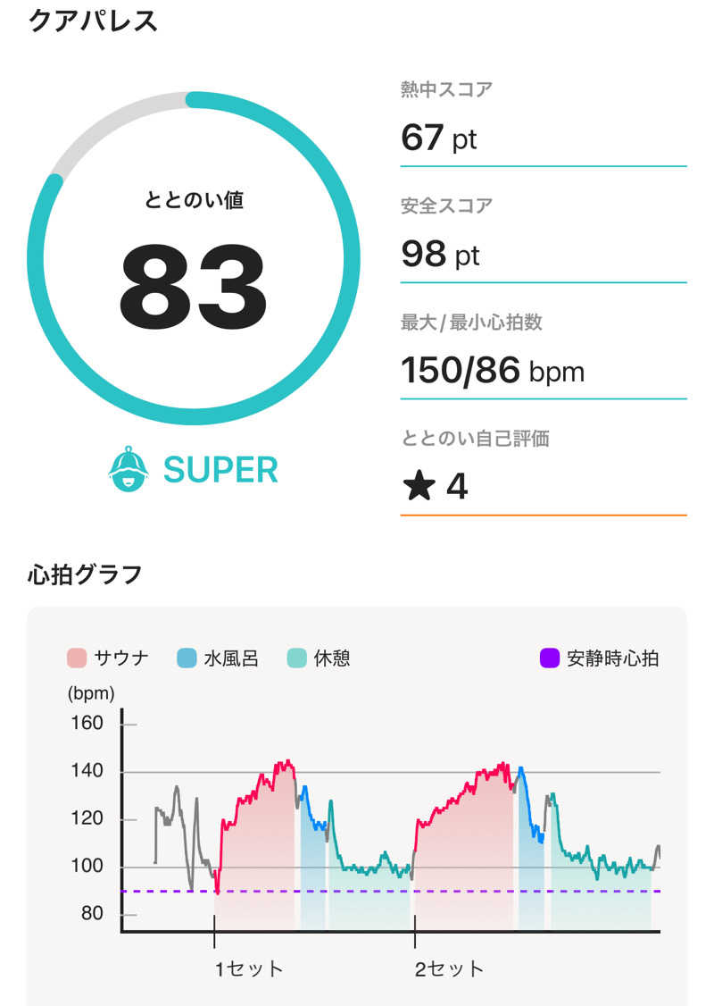 DaiSAUNAさんのクアパレスのサ活写真