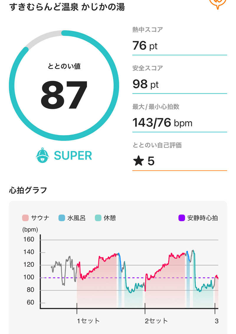 DaiSAUNAさんのすきむらんど温泉 かじかの湯のサ活写真