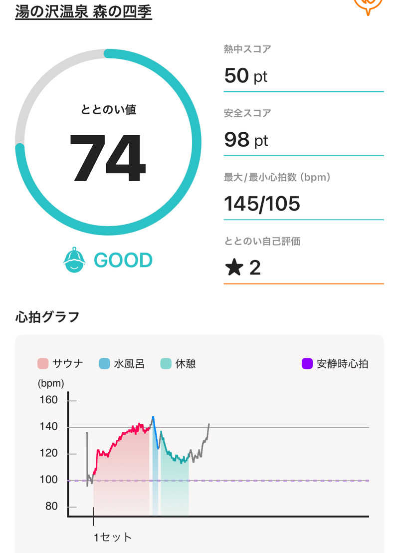 DaiSAUNAさんの湯の沢温泉 森の四季のサ活写真