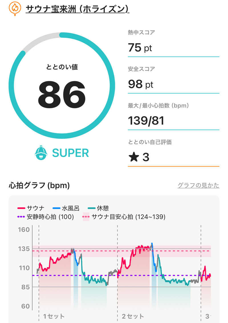 DaiSAUNAさんのサウナ宝来洲のサ活写真