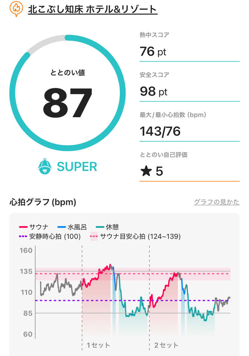 DaiSAUNAさんの北こぶし知床 ホテル&リゾートのサ活写真
