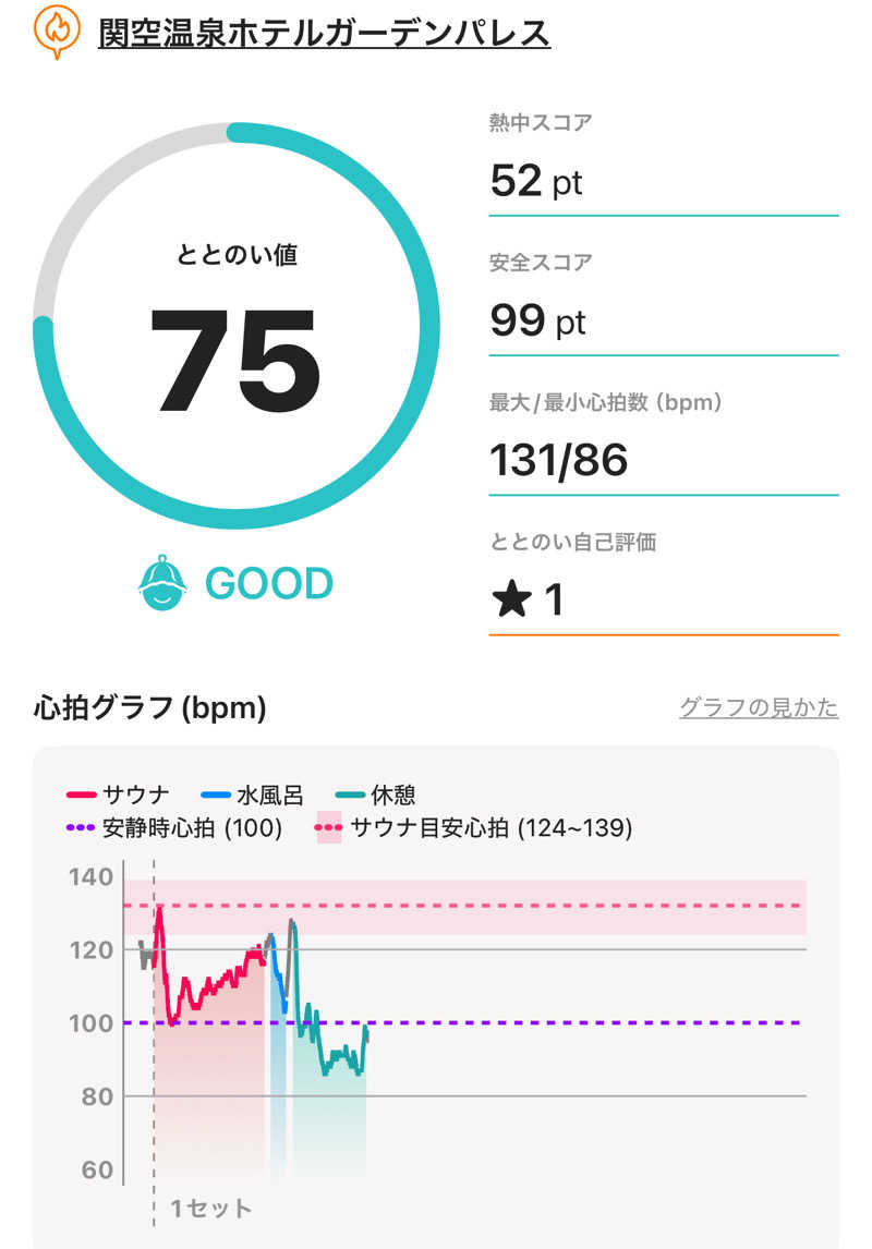 DaiSAUNAさんの関空温泉ホテルガーデンパレスのサ活写真