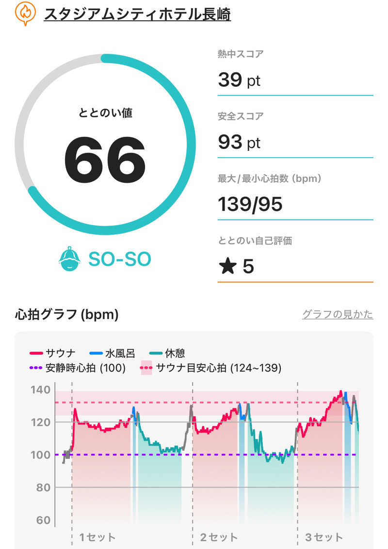 DaiSAUNAさんのSTADIUM CITY HOTEL NAGASAKIのサ活写真