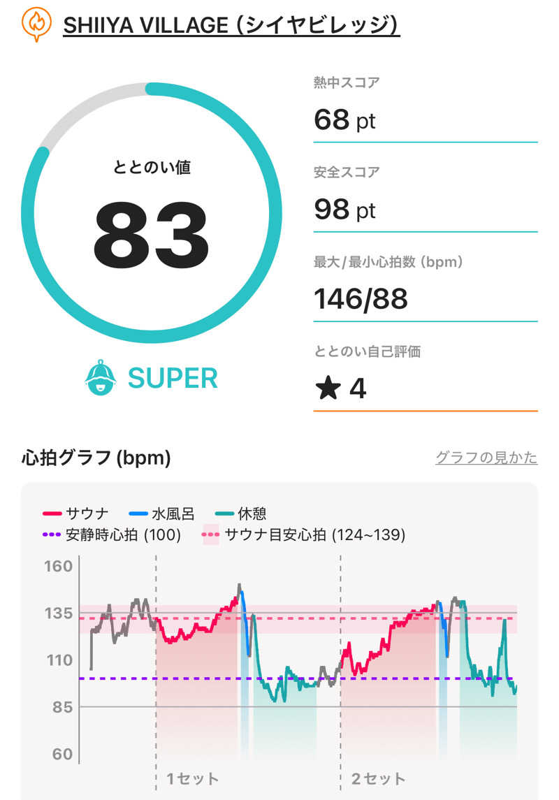 DaiSAUNAさんのSHIIYA VILLAGEのサ活写真