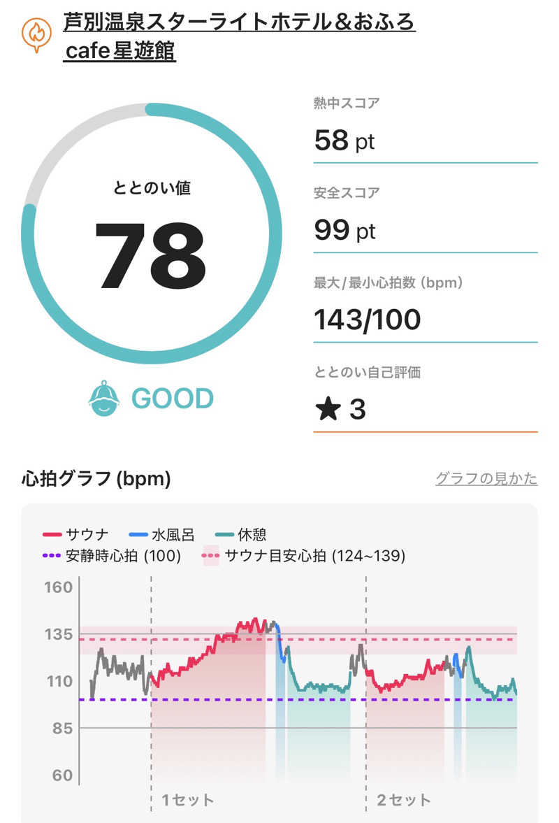 DaiSAUNAさんの芦別温泉 おふろcafé 星遊館 (芦別温泉スターライトホテル)のサ活写真
