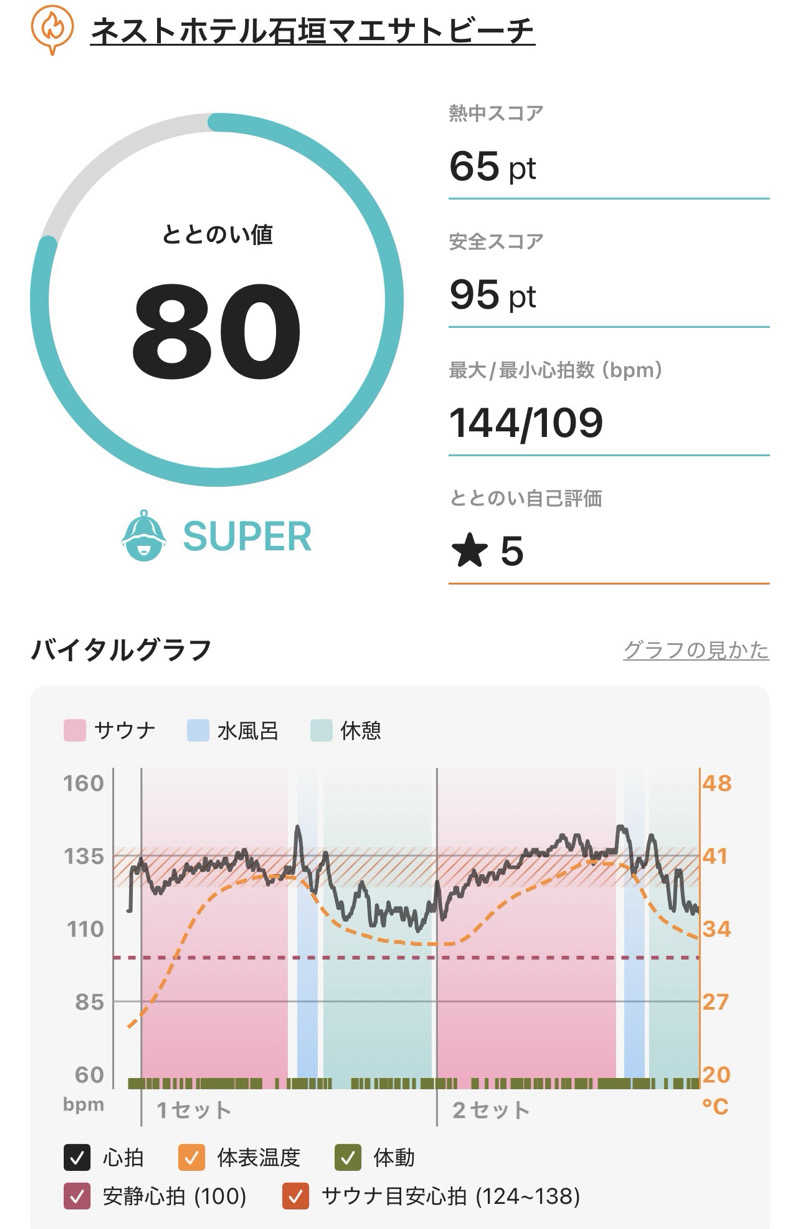 DaiSAUNAさんのネストホテル石垣マエサトビーチのサ活写真