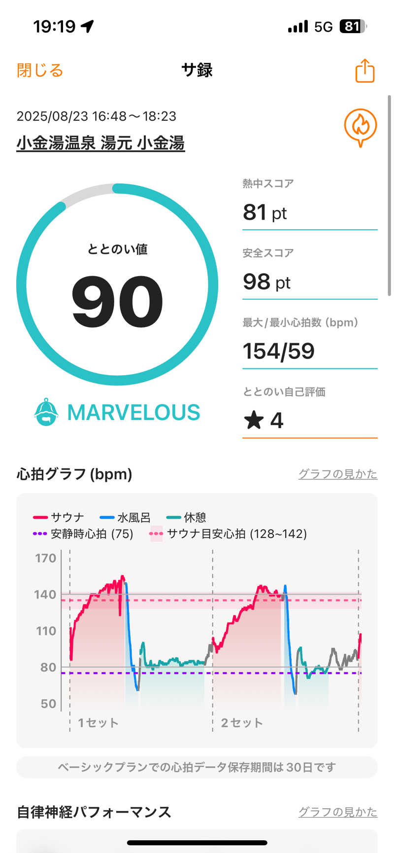 リュートオンザビーチさんの小金湯温泉 湯元 小金湯のサ活写真