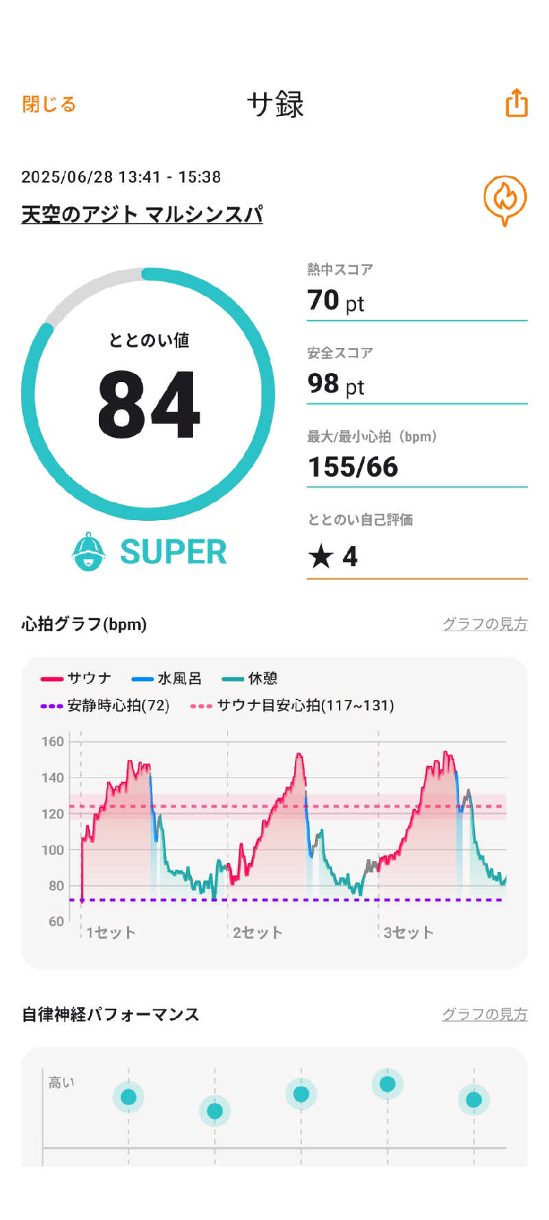 藤沢裕之さんの天空のアジト マルシンスパのサ活写真