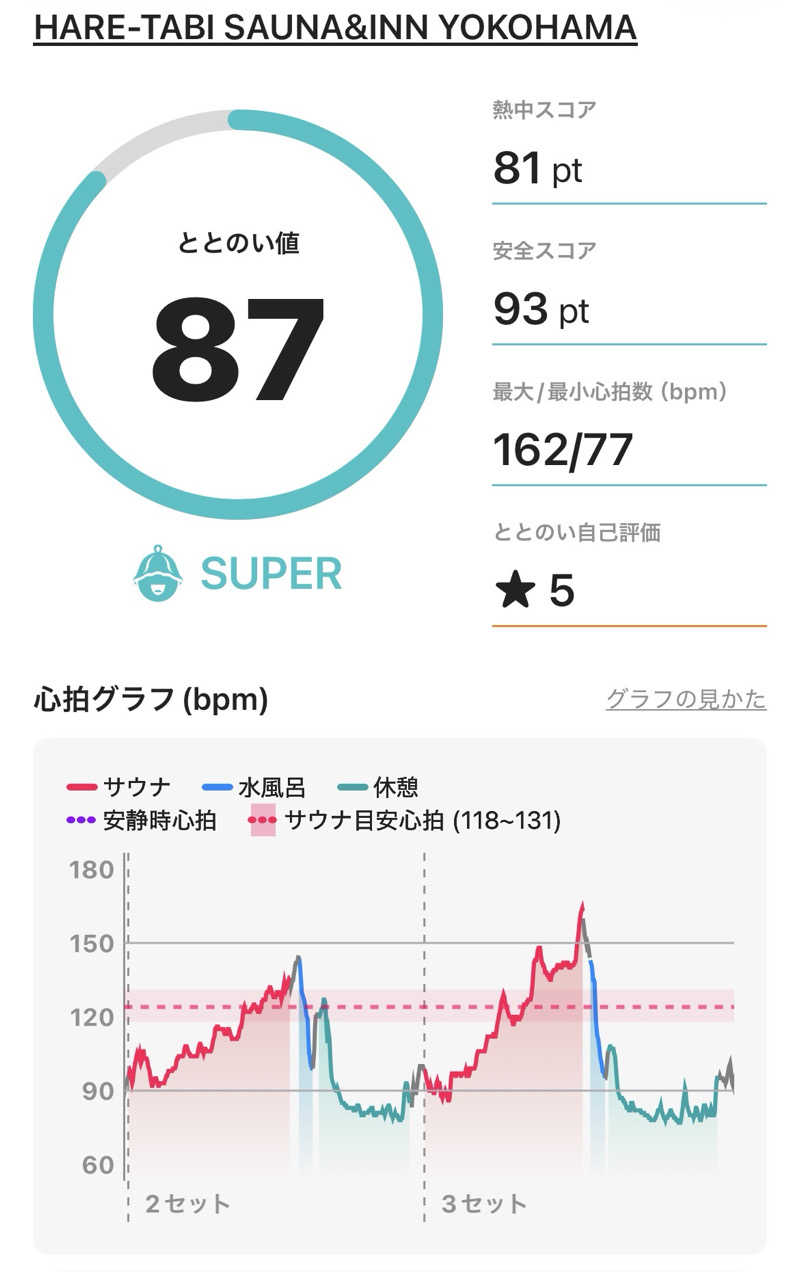 ﾖﾈｯｸさんのHARE-TABI SAUNA&INNのサ活写真