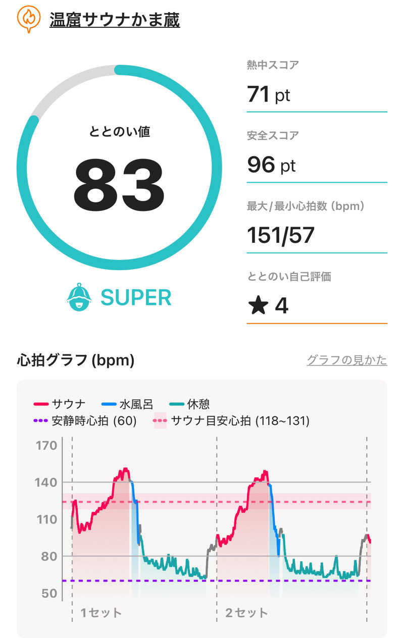Kyo7692さんの温窟サウナかま蔵 伊勢崎店のサ活写真