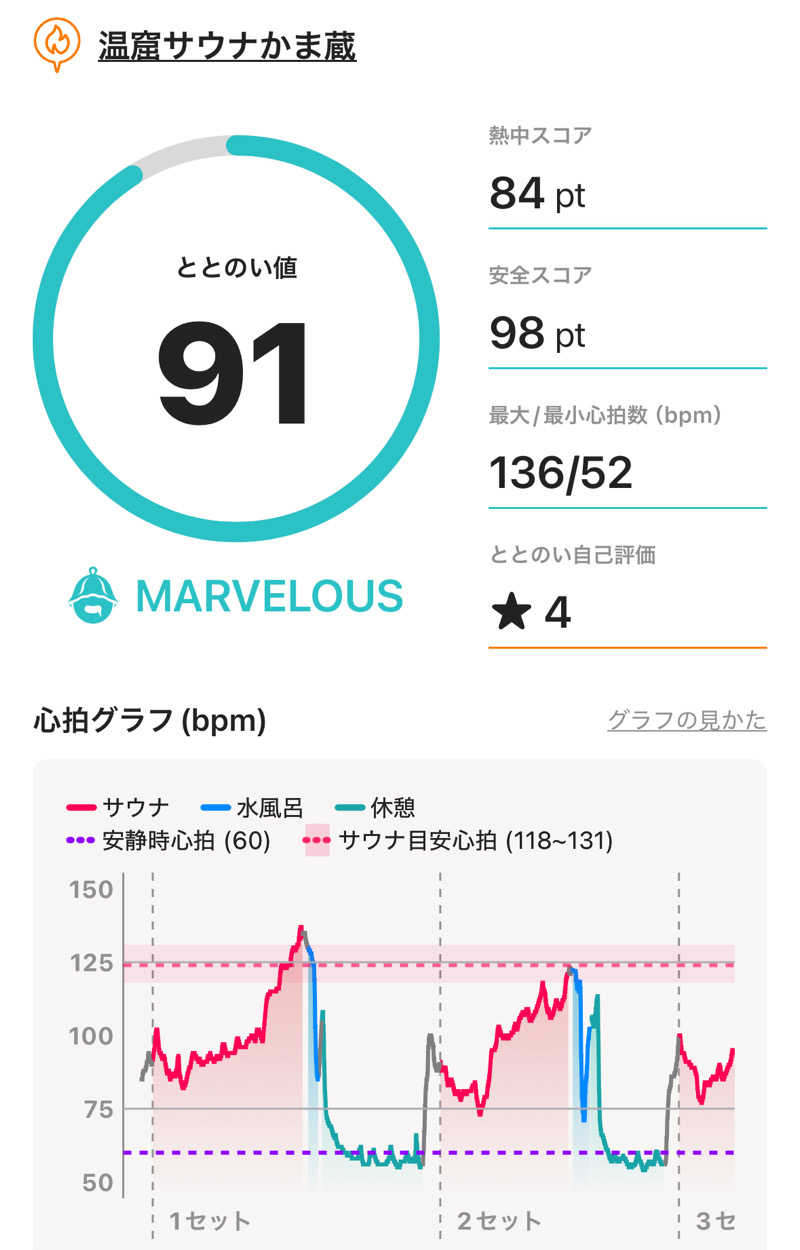 Kyo7692さんの温窟サウナかま蔵 伊勢崎店のサ活写真