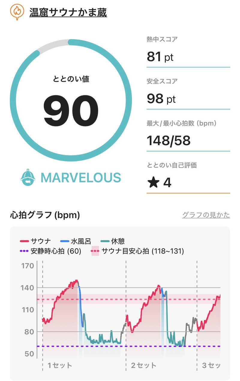 Kyo7692さんの温窟サウナかま蔵 伊勢崎店のサ活写真