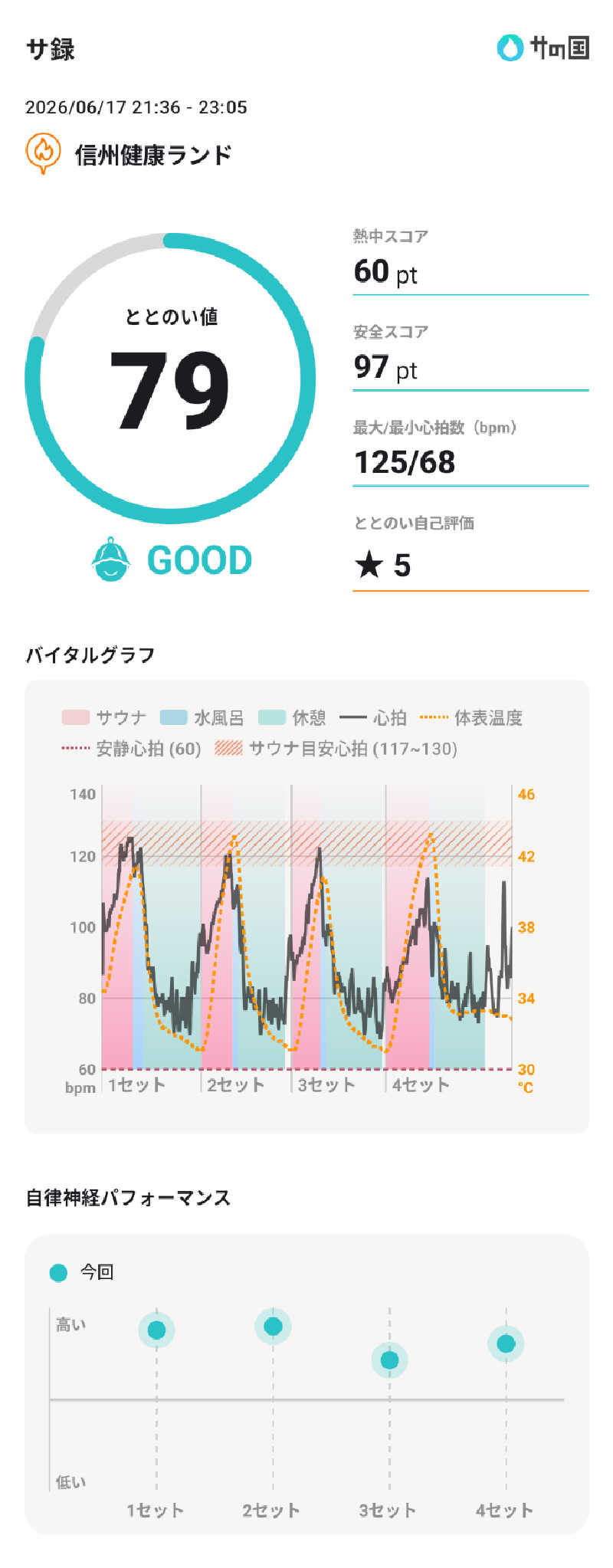 ぷく三郎助さんの信州健康ランドのサ活写真