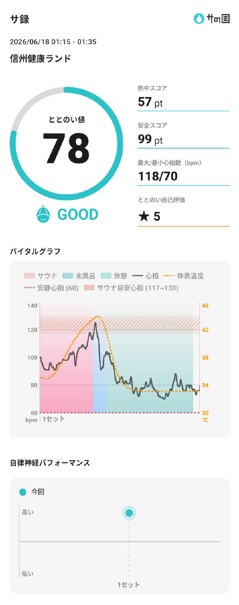 ぷく三郎助さんの信州健康ランドのサ活写真