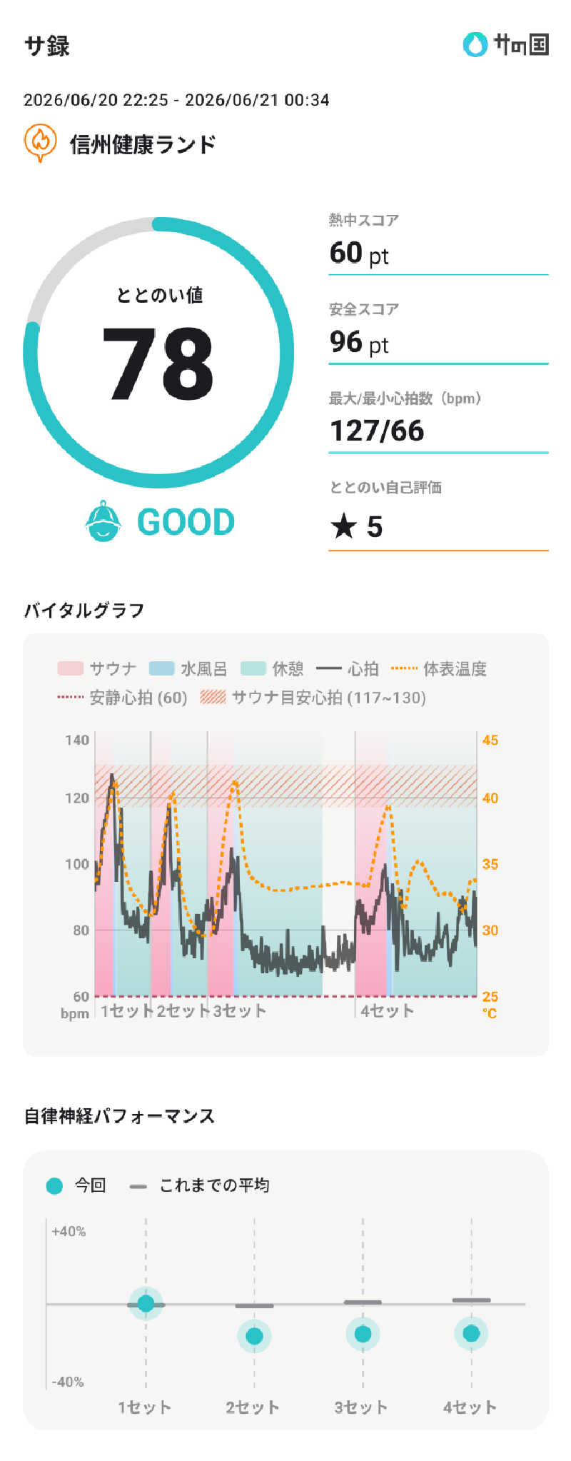 ぷく三郎助さんの信州健康ランドのサ活写真